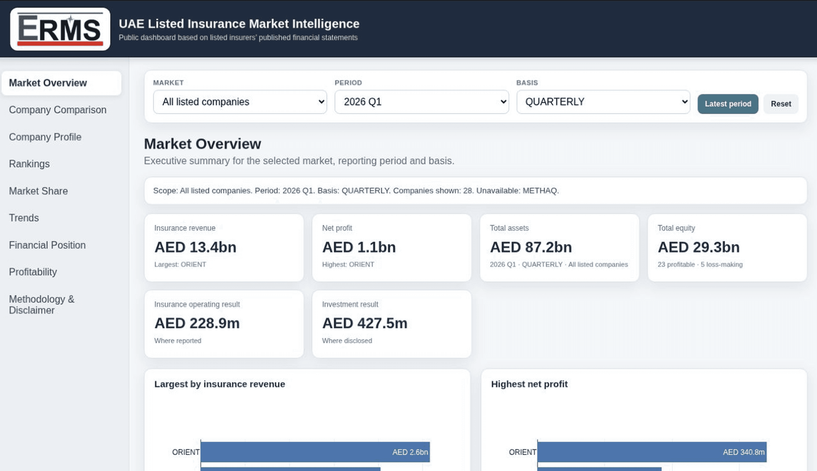 Preview of the ERMS UAE Listed Insurance Market Dashboard showing market filters, financial indicators and company comparison charts